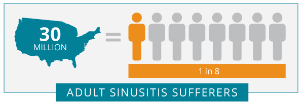 Adult Sinusitis Sufferers